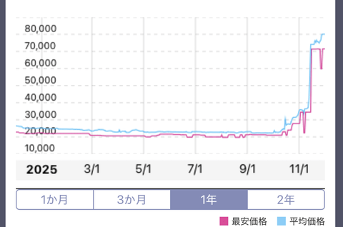 【朗報】PC時期論争、「今まではずっと時期が良かった」で終結