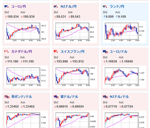 【為替相場】悪いADP雇用統計でドルは徐々に売りの動き　1ドル155円付近　ただし円も引き続き弱めの動き　仮想通貨が上昇継続