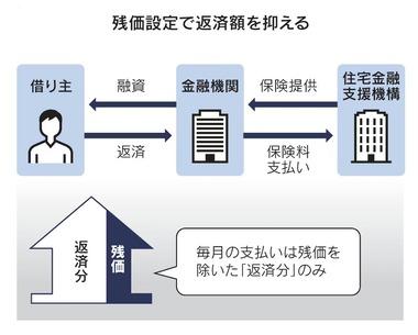 【悲報】日本政府､｢残クレ｣マイホームの普及を後押し 価格が高騰する状況でもマイホームに手が届く！