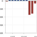 【画像】ワイ、プラチナの空売りで冬のボーナスの2回分の金額を飛ばしてしまい嗚咽が止まらない