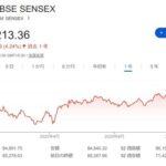 インドって本当に経済伸びるんか？NISAでインド株ずーっと買ってるけどぜんぜん伸びなくて悲しい