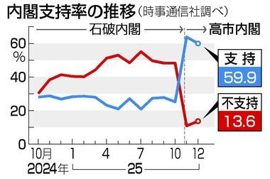 高市内閣支持率､59.9%(3.9ポイント減) 不支持13.6％(2.8ポイント増)
