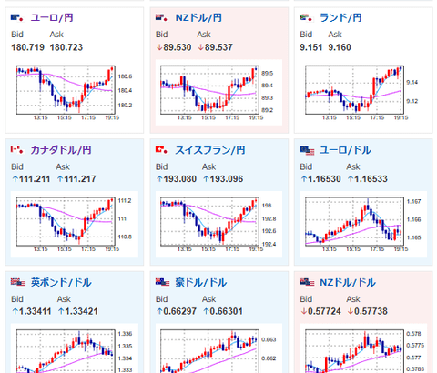 【相場】日本政府、日銀利上げを容認との報道で一時154円台半ば　ただしその後再度155円に戻す