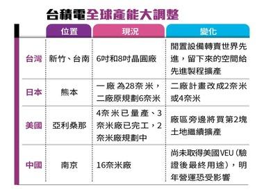 TSMCの熊本第2工場､4nmプロセスではなく2nmプロセスの半導体を製造か