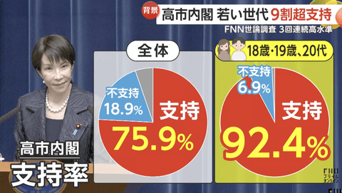 【悲報】高市内閣の若い世代の支持率92.4％。終わりだよこの国