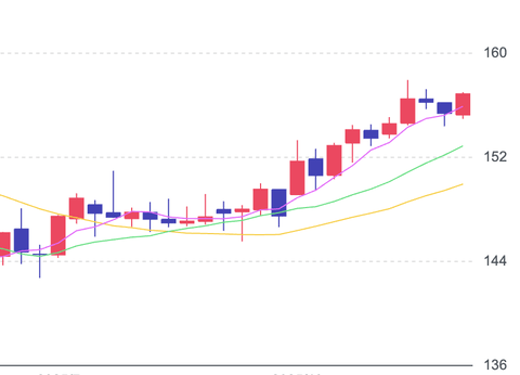 【爆笑】日銀が利上げするのに円安止まらなくてワロタ