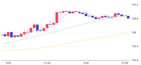 【悲報】ドル円、高市効果でまた157円へ。日本利上げアメリカ利下げなのに円売りが止まらない
