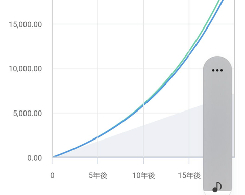 20年後にNISAやってた人とやってなかった人で、物凄い格差できてそうなんだが