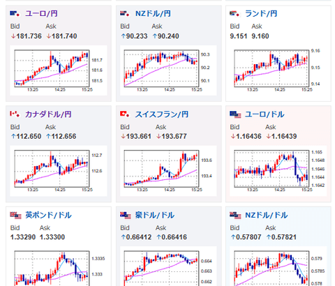 【相場】植田総裁や高市首相の見通し、為替注視発言には特に影響されず円安の動き　1ドル156円台　クロス円も円安に伸びる