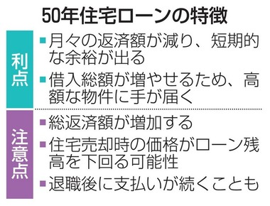 住宅価格高騰で35年超～50年住宅ローンを利用する若年層が増加 月々の返済抑制
