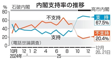 高市内閣の支持率67%で横ばい 共同通信･毎日新聞の調査 日経新聞調査でも支持率75%で変わらず