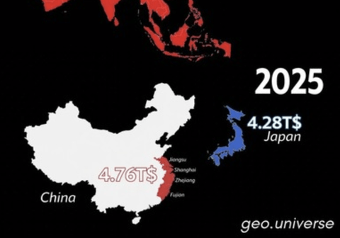 【悲報】日本のGDP、30年で23%減、中国の4省にすら負けてしまう。ありがとう自民党