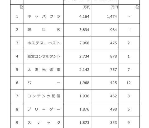 国税庁「所得税申告漏れが多い業種トップ10！！！！！！！」