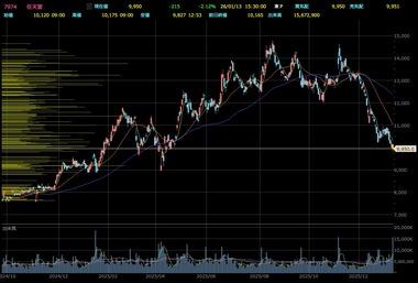 【悲報】任天堂の株価下落が止まらない 終値で1万円割れの9950円･･･