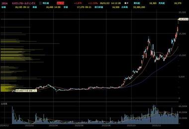 キオクシアの株価上昇止まらない 一時時価総額10兆円