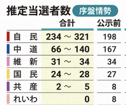 【絶望】自民党、321議席獲得で単独3分の2以上獲得へ