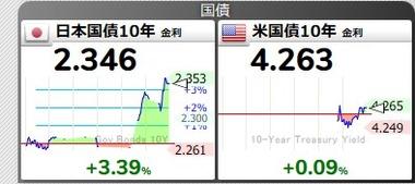 長期金利､一時2.35%に上昇 株安･円安･債権安のトリプル安 与党･野党｢飲食料品の消費税ゼロ｣で財政悪化懸念