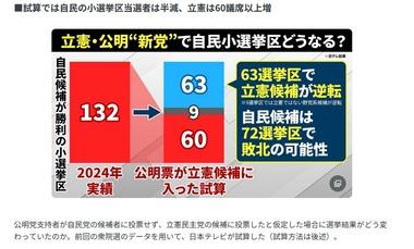 立憲民主･公明の新党で自民党が勝利した小選挙区のうち54～72選挙区で野党候補が逆転する可能性 自民党内｢究極の野合だ｣