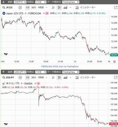 1ドル155円台､アメリカ財務省が為替介入前のレートチェック実施か