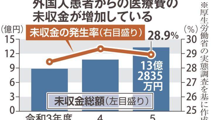 医療費払わない外国人が増　受け入れ病院の3割で未収金　保険入らず訪日、高額で出せず…