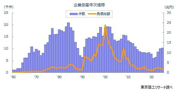 2025年の企業倒産  2年連続で1万件超え「人手不足」倒産が最多に