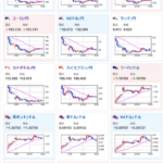 【為替相場】金の圧倒的な伸びは変わらず　為替介入の懸念で円高　日経は影響を受けて軟調