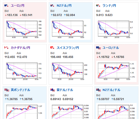 【為替相場】金の圧倒的な伸びは変わらず　為替介入の懸念で円高　日経は影響を受けて軟調