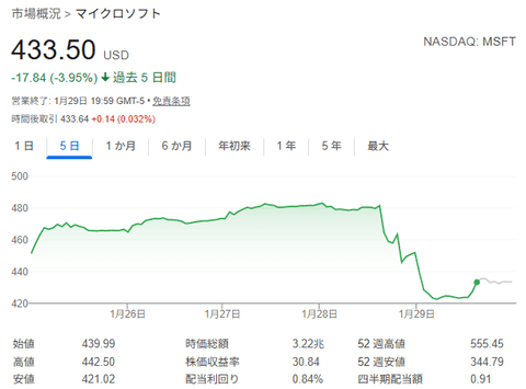 マイクロソフト、株価が1日で11％下落、時価総額が4400億ドル以上消失、個別株で史上2番目の下落
