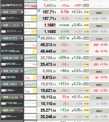 【相場】日経平均先物、一時＋2000円　ドル円は一時157円台半ばに　金が急上昇