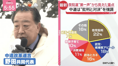 【悲報】中道・野田佳彦さん、演説の5分の1を他党批判に使ってしまう