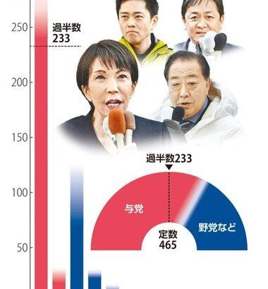 衆院選､自民党が単独過半の情勢ｗｗｗ読売新聞･日経新聞の調査ｗｗｗｗ