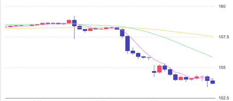 【衝撃】ドル円153円ｗｗｗｗｗｗ