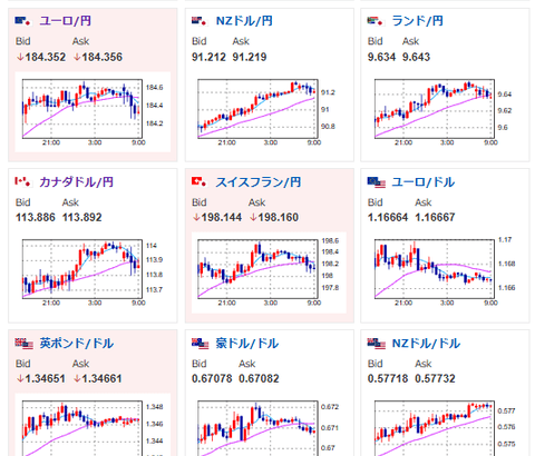 【為替相場】衆院選期待で日経平均も上昇　地政学リスクで金も非常に強い　本日米CPIあり