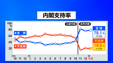 高市内閣支持率78.1% 先月から2.3ポイント上昇 自民党支持率は29.7%で横ばい