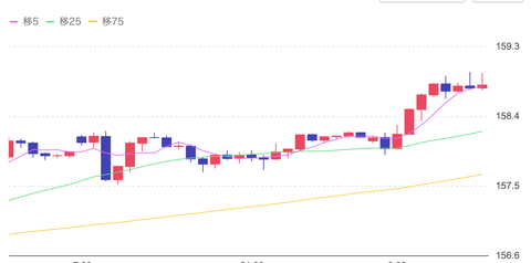 【悲報】円安止まらずついに158.9円に。高市早苗の日本破壊RTAが止まらない