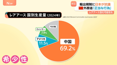 【速報】レアアース販売する中国の一部企業が日本企業に新規契約停止の方針伝える 既存契約破棄も検討