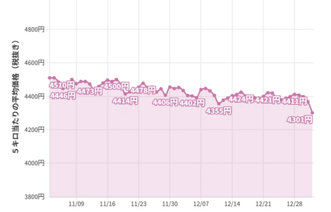 【朗報】お米、ついに大暴落へ