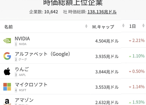【悲報】Google、時価総額でApple超え