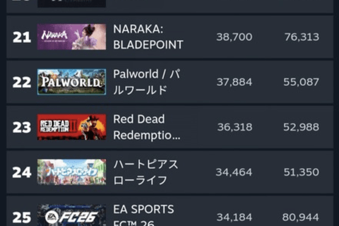 【悲報】パルワールドさんの現在がこちら