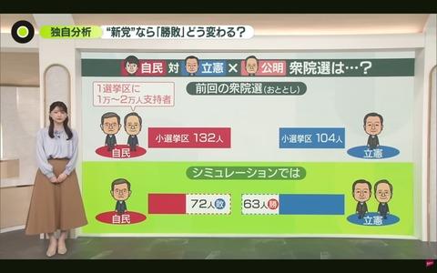 【朗報】自民党、下野確定。ロイター、時事、日テレ各社の調査で「自民50～70議席」