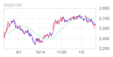 【悲報】株式投資中級者ワイ、KDDIを1000株購入