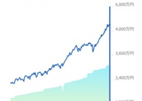 【朗報】ワイの資産、株買ってただけで毎年1000万ずつ増えてしまう