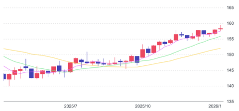 【朗報】ワイ、介入期待でドル円をショートしたくてウズウズしてくる