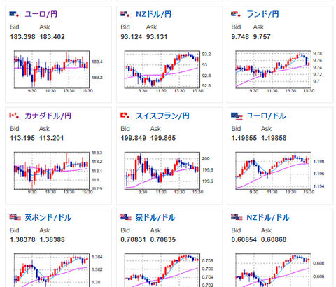 【相場】価格が急騰、史上初めて1グラム3万円を突破　4カ月で1万円上昇　ドル円は再び円高に押され1ドル152円台後半へ
