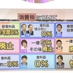 【悲報】衆院選、与党も野党も雁首揃えて消費税減税を主張する異常事態