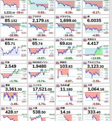 金･銀･白金大暴落 金先物12%安で1980年以来の下落率 銀は一時26%安で史上最大の下げ幅を記録