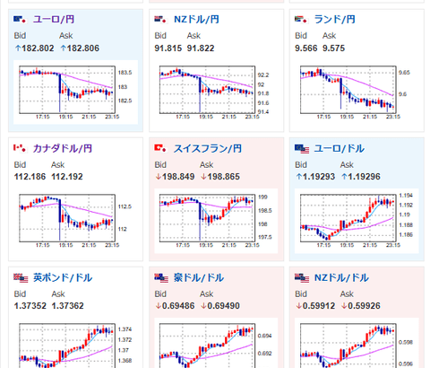 【相場】円相場は非常に不安定で円高押し　明日の日経平均は再度下落しそうな気配に　金は底堅く推移