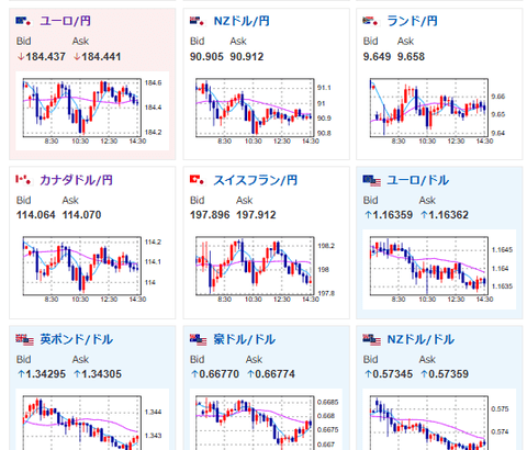 【為替相場】基本的に方針は変わらず　介入警戒をしつつ円安株高期待　本日日経平均は昨日の上昇調整でマイナス圏