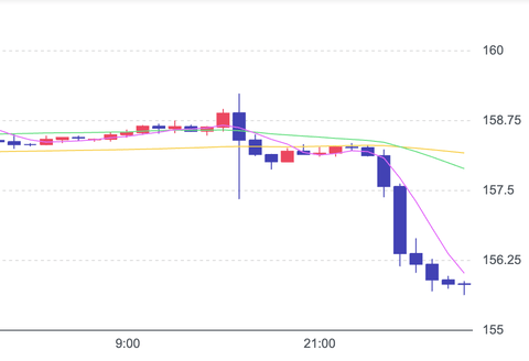 【速報】ドル円、155円台