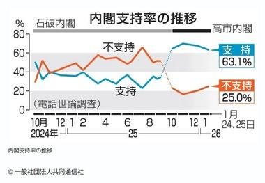 高市内閣支持率､共同通信では4.4ポイント下落の63.1% 日経新聞では8ポイント下落の67% 比例投票先は自民29.2%･中道11.9%･国民民主8.4%･維新5.5%